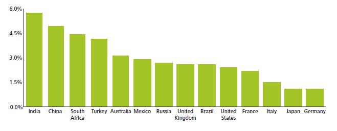 그림 1. GDP 성장률전망 (2013~2014 평균성장률 ) 그림 2. 지역별전력수요전망 (2012~2040) (Source: OECD) 그림 2.