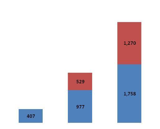 5. Tissuegene C 임상계획 ( 단위 : 억원 ) 임상경과 / 계획 티슈짂 C 매출젂망 2011 2013 수출 내수 3,028