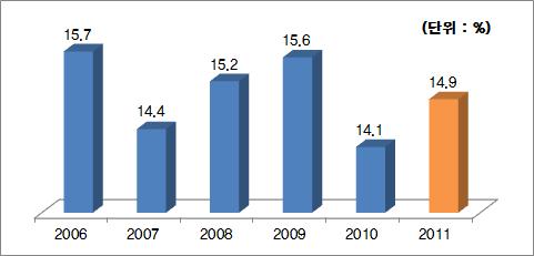 94 레저스포츠관광활성화방안 - 미국전체인구대비 14% 에서 16% 로 '11 년의경우전체 6 세이상인구 중참여비율이 14.9% 로지난해 14.1% 보다 0.