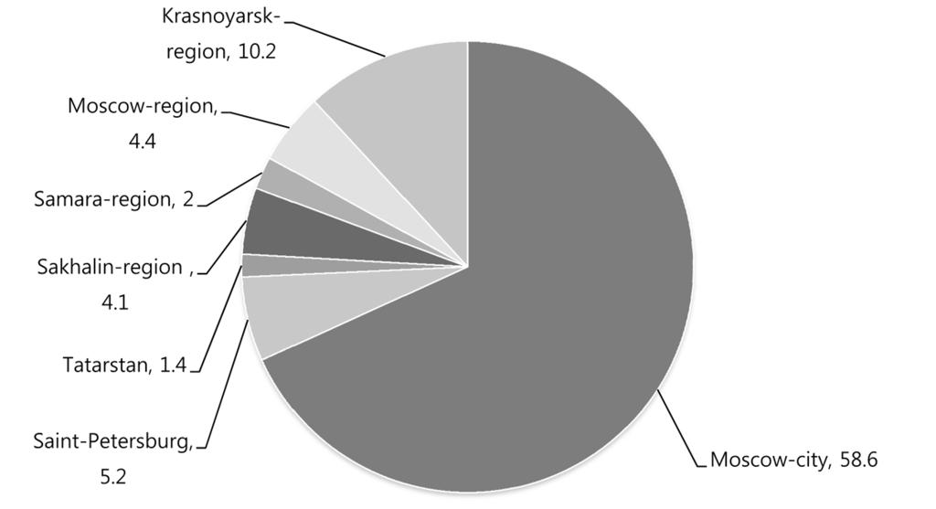 < 그림 Ⅰ-3 2007 년주요지역별외국인투자비중 > ( 단위 : %) 자료 : R.F.