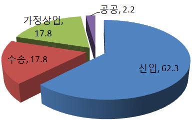 3> < 서울시 > < 전국 > ( 단위 : 천TOE, %) 구분 전국 서울 부문 비중 > < 비중 > 130,906 1,382 산업부문