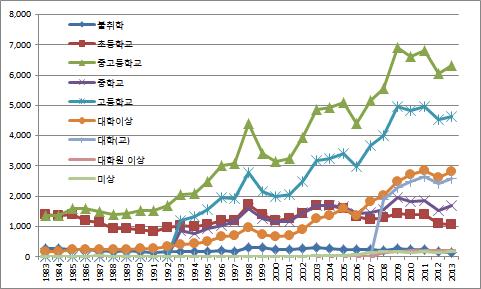 76 한국의자살발생의사회적요인에관한연구 자의자살자수는 1983년 1,348명, 1988년 1,410명, 1993년 4,110명, 1998년 8,792 명, 2003년 9,730명, 2008년 11,126명, 2013년 12,648명으로나타났다.