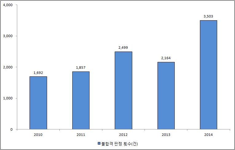 그림 5-2. 중국의농식품수입불합격판정건수 (2010~2014 년 ) 자료 : 國家質量監督檢驗檢疫總局 (2015), 2014 年全國進口食品質量安全狀況. 그림 5-3.