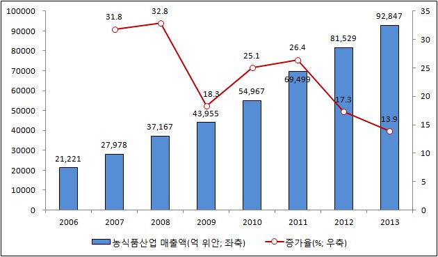 로구분하여비교해보면, 3) 2006~2010 년에는 26.9% 로빠르게증가 하였으나 2011~2013 년에는 15.6% 로증가율이상대적으로낮아짐. 그림 2-1. 중국농식품산업의매출액및증가율 자료 : 국가통계국 (www.stats.gov.cn).