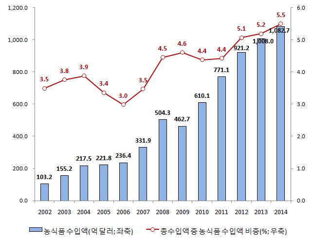 그림 3-1. 중국의농식품수입규모및증가율추이 자료 : 한국무역협회무역통계 (stat.kita.net). 그림 3-2.