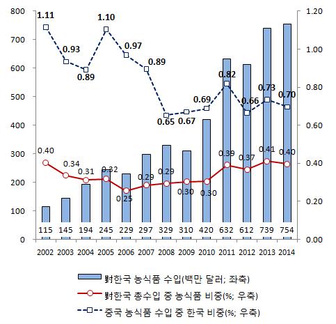 중국의대한국농식품수입이총수입에서차지하는비중은 0.4% 로매우미미한수준이며, 중국의전체농식품수입액중에서한국으로부터의수입이차지하는비중도 0.7% 에그침 - 대한국총수입중에서농식품이차지하는비중은 2002년 0.4% 에서 2006년 0.25% 까지하락한이후 2014년 0.4% 수준으로회복됨. - 중국의농식품수입에서한국이차지하는비중은 2002년 1.