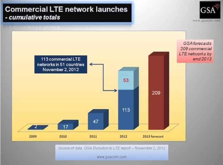 26 10 9). 2 LTE 1. LTE GSA(Global Mobile Suppliers Association, ) 2012 11, 51 113 LTE. GSA 2013 75 209.
