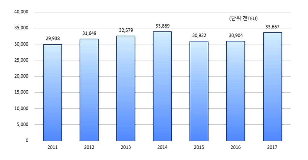 26 항만과산업 싱가포르 싱가포르항의 ʼ17년 12월총물동량은 5,294만톤으로전년동기대비 0.6% 증가, 누적총물동량은전년동기대비 6.1% 증가함 ʼ17년 12월싱가포르항의컨테이너물동량은 295만 8천TEU로전년동기대비 7.0% 증가하였음 - 누적컨테이너물동량은 3,366 만 7천TEU 로전년동기대비 8.