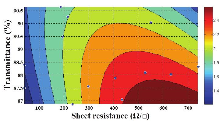 5 (a) 3D plot and (b) Contour plot of meta model which calculated by dimensionless numbers and coated layer performances (transmittance and sheet resistance) 본연구에서는롤투롤슬롯 - 다이코팅공정을통해 AgNW 및 CNT