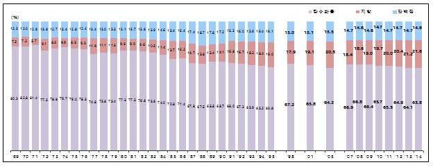 영양소별에너지섭취분율추이 1969~1995 년, 원시자료확보가불가하여각영양소섭취량의평균값을이용하여계산 ; 1998~2014 년, 2005년추계인구로연령표준화출처 : 보건복지부 & 질병관리본부, 2014
