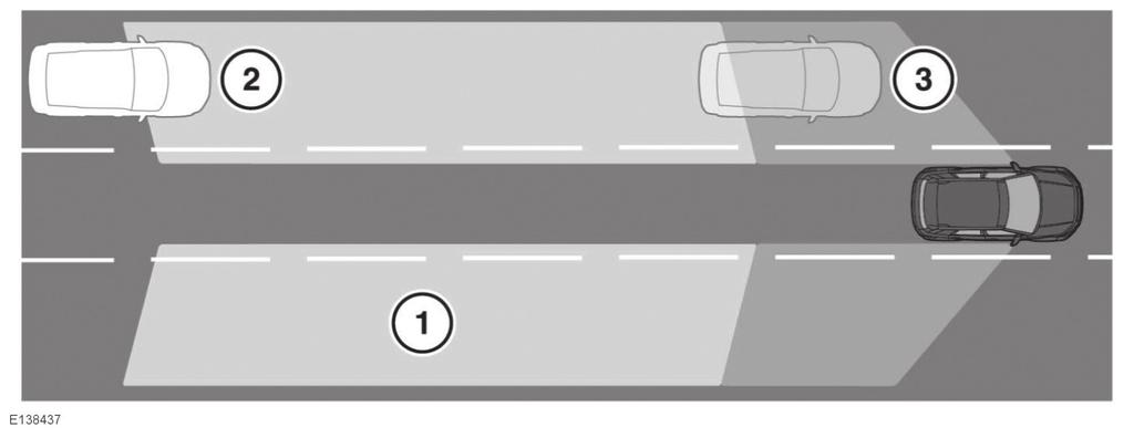 운전보조시스템 1. 접근차량감지시스템은차량후미에서 70m 이 내와차량측면에서 2.5m( 일반차선폭 ) 이내를커버합니다. 2. 빠르게접근하는차가감지되면충돌위험을알리기위해해당방향의실외미러에서황색경고아이콘이깜박입니다. 3. 접근하는차가 BSM 이모니터하는영역에도달 하면황색경고아이콘이지속적으로나타납니다.