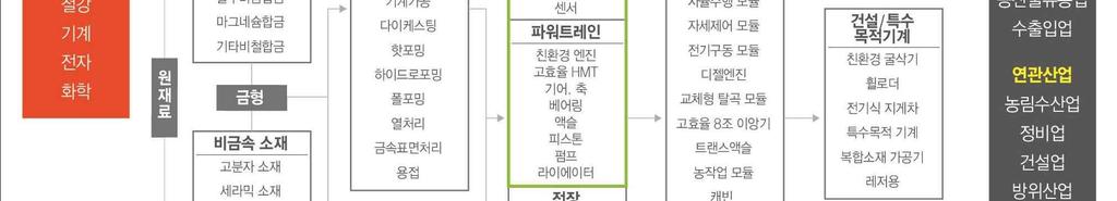 복합재가공기 자동화공정 기계및장치 품목 ( 중분류 ) 기술 인프라 인력 전기트랙터 중 중 중 표준전장부품 중 중 중 전자동이식기 상 중 중 전자동수확기 중 하 중 지능형굴삭기 중 중 중 친환경굴삭기 중 중 중 금속가공기계 상 상 중 복합재성형기계 중 중 중 공정자동화기계 상 중 중 품질모니터링기계 중 하 하 기업지원기관 한국생산기술연구원 건설기계부품연구원