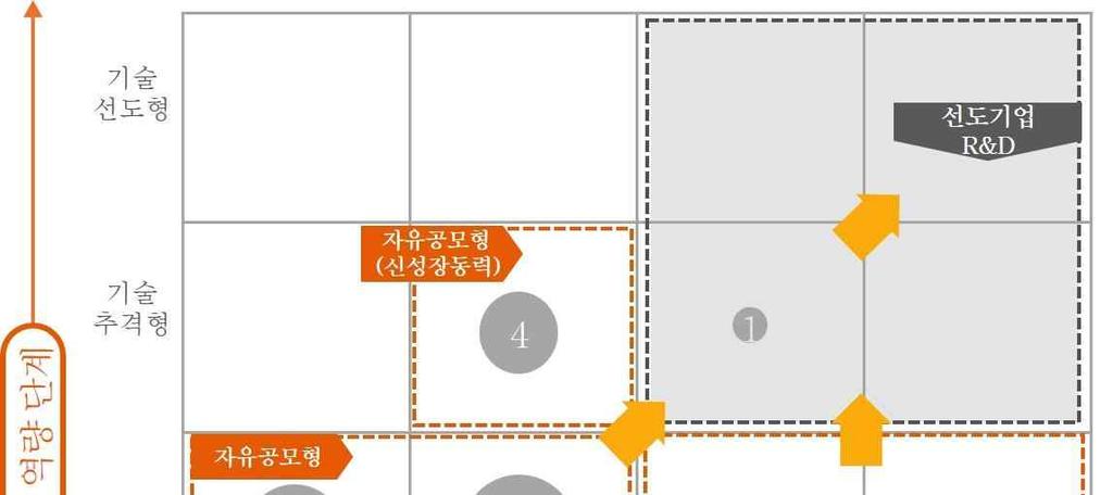 2016년기업특성조사 ( 매출액증가율, R&D 평균투자비중, R&D 성과기업군 )