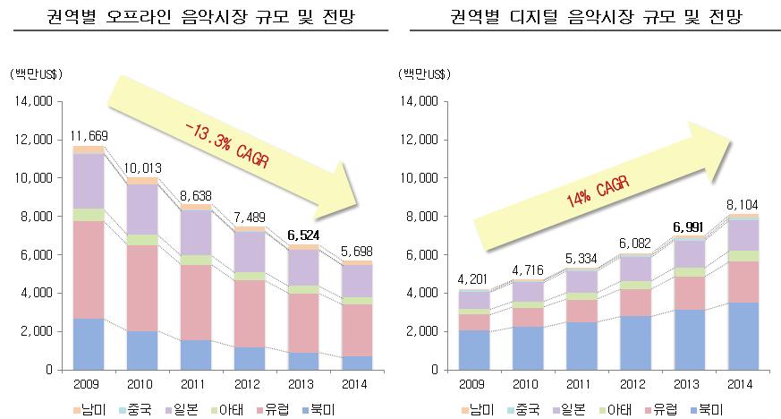 K-POP 활성화방안에관한연구 : 디지털음원유통의개선방향을중심으로 255 자료원 : 한국콘텐츠진흥원 (2011),
