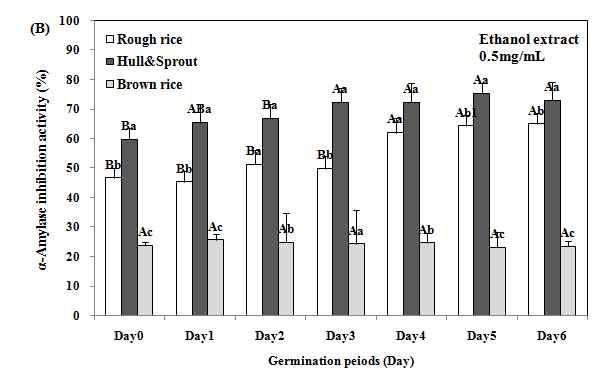 Changes in dipeptidyl peptidase-4 (DPP-4) inhibition activities of germinated rough rice extracts with different germination times and parts.