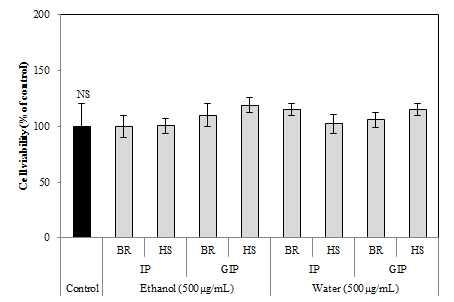 Fig. 1-4. Effect of rough rice extracts with different germination time, parts and extraction solvents on the cell viability and glucose uptake by 3T3-L1 adipocyte.