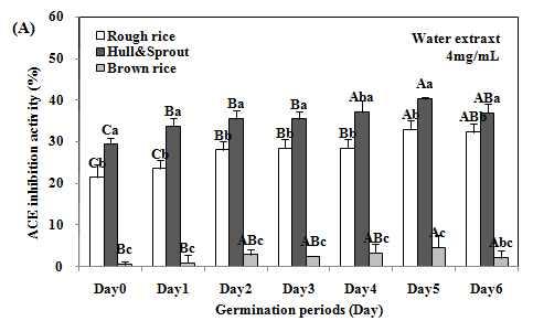 ACE. Fig. 1-6. Changes in angiotensin converting enzyme 1 (ACE) inhibition activities of germinated rough rice extracts with different germination times and parts.