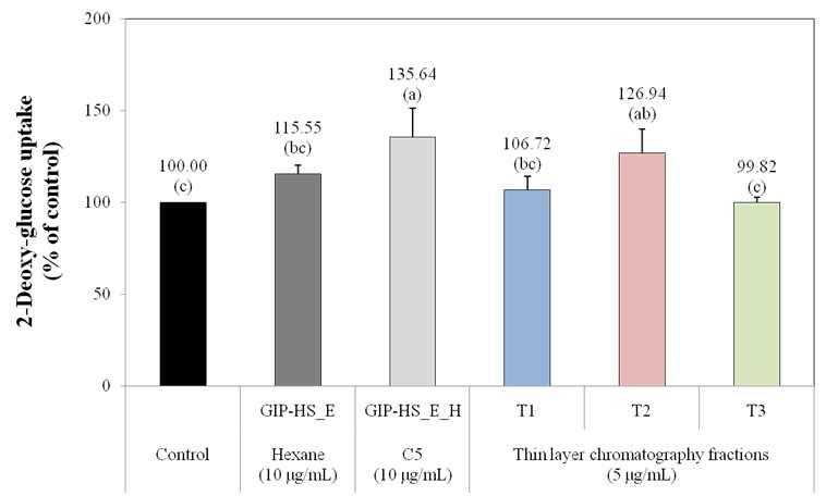Fig. 2-12. Effects of germinated rough rice active fraction (GIP-HS_E_H_C5) and their 1 st thin layer chromatography fractions (GIP-HS_E_H_C5_T1~T3) on the glucose uptake by 3T3-L1 adipocytes.