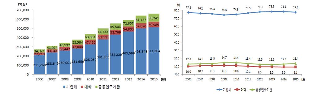 (2) 주체별연구개발비 2015 1 2,820 (2.6%) 51 1,346 77.5% 8 8,241 5 9,989, 13.4%, 9.1% 2 [ 그림 2] 우리나라주체별연구개발비및비중추이 : 2006~2015 년 자료 : 미래창조과학부 한국과학기술기획평가원, 연구개발활동조사, 각연도 [ 그림 3] 주요국주체별연구개발비비중 (%) 100.0 80.0 13.