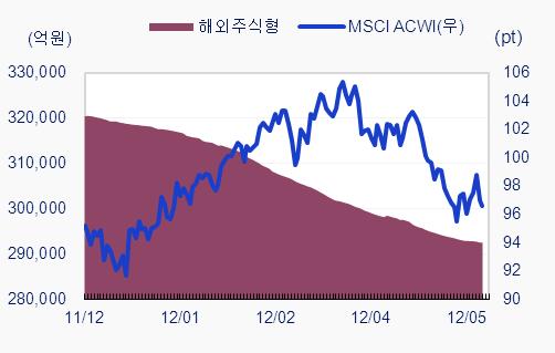 64% 의수익률로가장우수한흐름을보였고, 유틸리티 (1.69%), 필수소비재 (-0.32%) 섹터순으로뒤를이었다. 이에반해, IT 섹터가 -11.44% 로가장부진한흐름을보였고, 산업재 (- 7.66%), 에너지 (-7.42%), 통신서비스 (-6.787%) 섹터순으로마이너스수익률을기록했다. 2012년 5월국내주식형펀드는 -7.