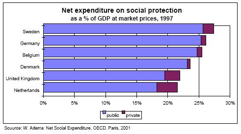 164 그림 Ⅳ-4 Net expenditure on social protection(1997 년 )