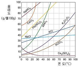 2) 용해도곡선 어떤물질의용해도가온도에따라변하는정도를나타내는그래프 KNO saq K