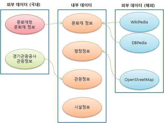 [ 그림 6] 데이터연계도 - 내부데이터는 XLS 덤프파일확보후데이터정제과정을거쳐 RDB 형태로생성후 RDF로변환 - 국내외부데이터는웹수집모듈로입수하여연결 - 문화재, 행정구역관련데이터는 DBPedia, WikiPedia, OpenStreetMap 데이터와연결 10.