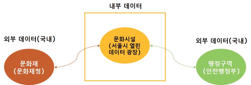 ㆁ개발사 : OKFN Korea( 비영리 ) ㆁ주활용정보기술도구 - 데이터모델링 : Protege, TopBriad Composer - 데이터정제 : Open Refine - 시각화, 웹서비스 : RelFinder, SIMILE Exhibit 2.