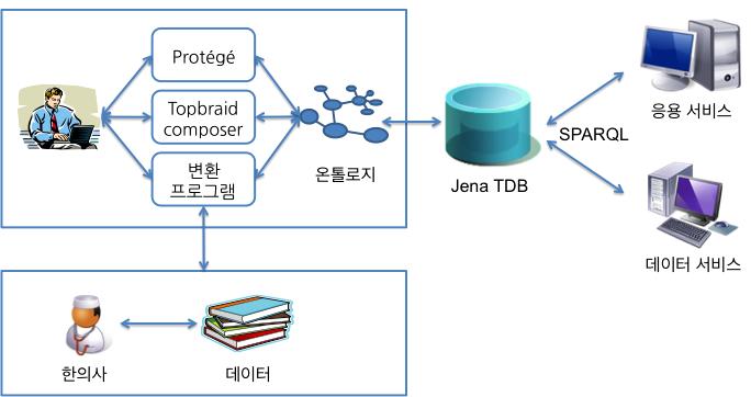 축사례- 데이터변환 : 자체개발프로그램 - 데이터저장 : Jena TDB - 응용서비스 OS : Windows Server - 응용서비스웹서버 :