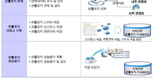 서울시인문지리정보링크드데이터구축및서비스 8. 개발내용ㆁ개발기간 : 2010.8 ~ 2010.