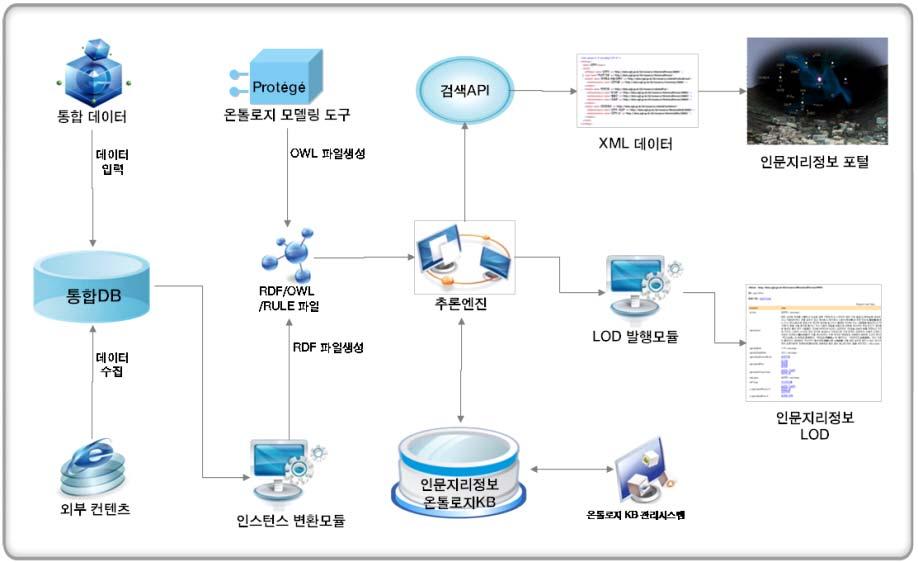 - 데이터저장 : Pro-Reasoner V1.0( 프로토마솔루션 ) - 데이터시각화 : Pro-LOD Server V1.0( 프로토마솔루션 ) - 응용서비스 OS : Windows2008 Server - 응용서비스웹서버 : Tomcat 6.