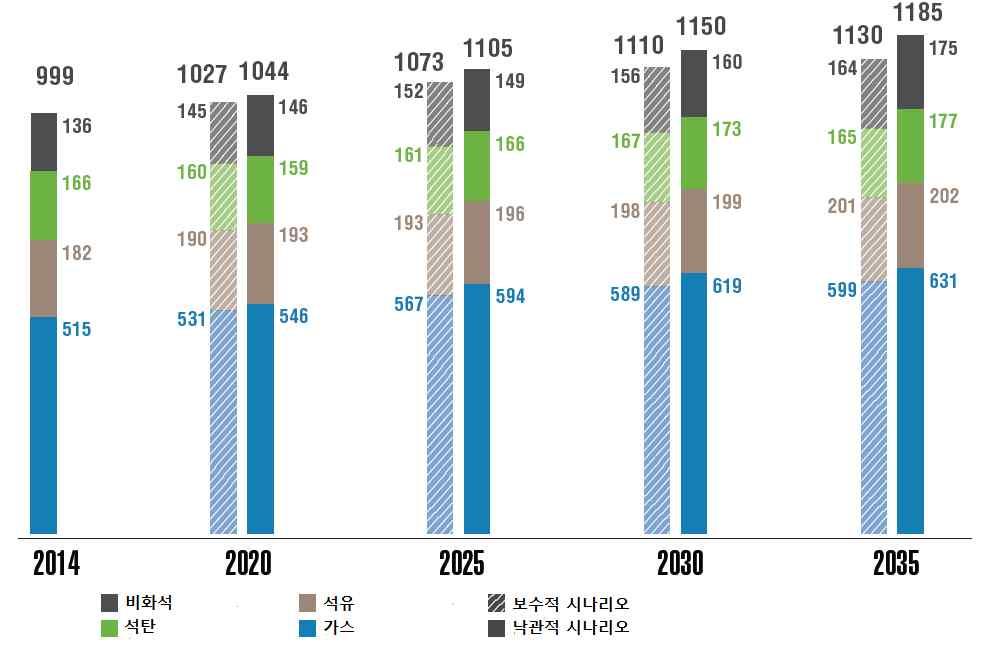 < 2035 년까지 1 차에너지소비구조추이 > ( 단위 : 백만 toe) 에너지원수출구조를보면, 전체에너지수출에서차지하는가스비중이 2014년 25.9% 에서 2035년에 33.1~34.4% 까지증대될것임.