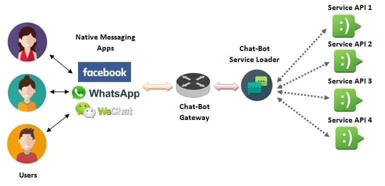 3) 인공지능 (AI) 기반챗봇 (Chatbot) 의활성화 Chatbot( 챗봇 ) 은메시징앱의대화형인터페이스로서비스되기때문에기존의서비스들과달리일관성있는사용자경험 (UX) 을제공한다.