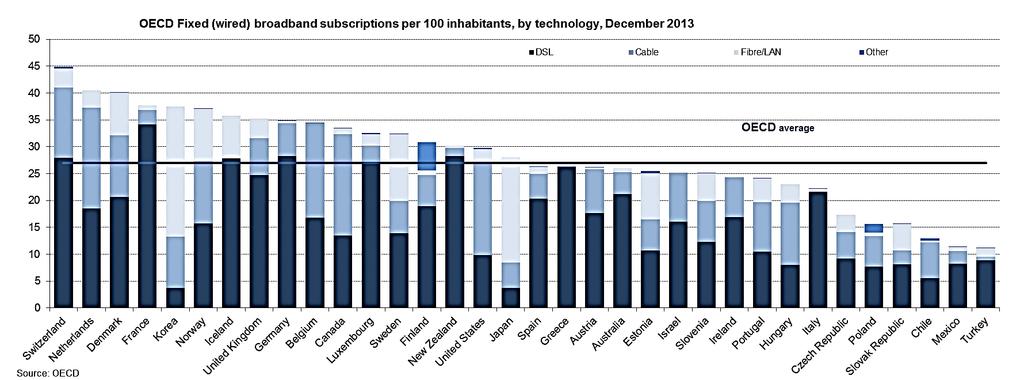 한국의 IT 위상 : 초고속인터넷보급률 (OECD) 37.