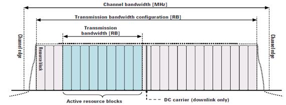 국내표준화대응활동 그림 3. RB(Resource Block) 의구성도 채널대역폭 (MHz) 1.