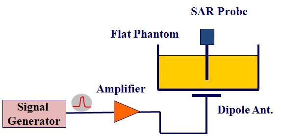 국내표준화대응활동 그림 3. 측정시스템구성도 신호발생기와증폭기, 다이폴안테나를이용하여그림 4와같은 1.8 GHz 연속파 (DF=1) 와일정한펄스간격 (6.4 ms) 에서펄스폭을달리한다양한펄스파 (DF=1/2, 1/4, 1/8, 1/16) 를생성하여평면모의인체에입력하여 SAR 측정시스템을이용하여펄스파의 DF 변화에따른 SAR 값변화를측정하였다.