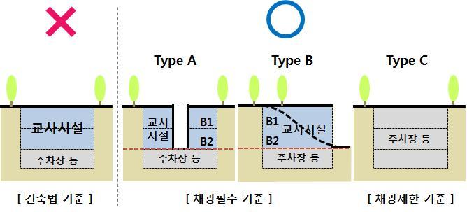 3-3-4. 지하층관리 (1) 지하층을교사시설로활용할경우에는채광이가능할경우만허용한다. (2) 기숙사는지하층에설치하는것을원칙적으로허용하지않는다. (3) 지하2층을초과하는교사시설활용은원칙적으로지양한다.