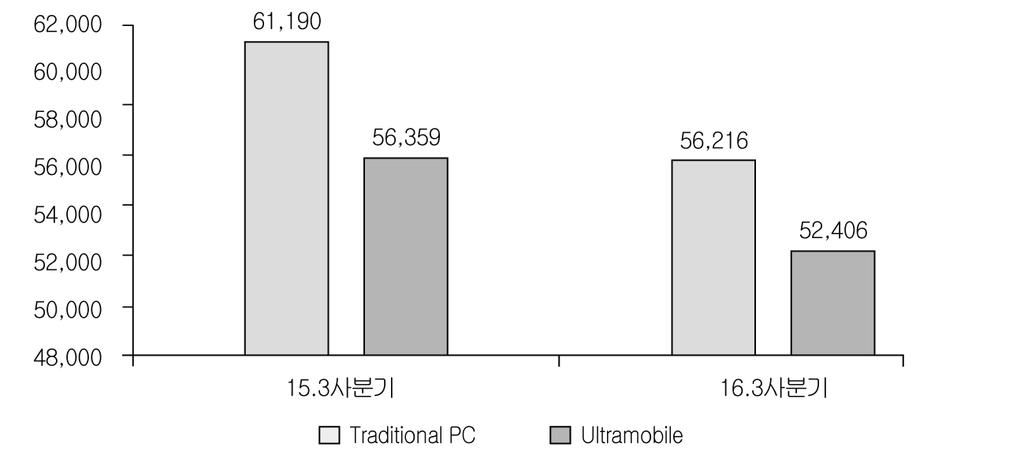 제 5 절 PC < 표 2-16> 전세계 Device(PC, 울트라모바일, 모바일폰 ) 판매대수 ( 단위 : 천대, % ) 3Q 16 2Q 16 3Q 15 G row th 2Q 16~3Q 16 G row th 3Q 15~3Q 16 Traditional PC 56,216 52,960 61,190 6.1% -8.
