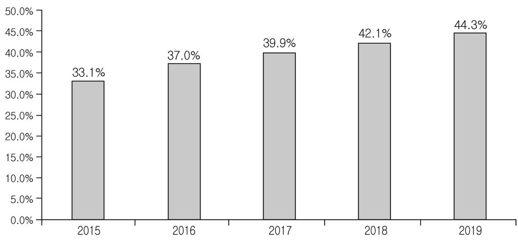 제 2 절인터넷콘텐츠 시장전체 < 표 3-10> 글로벌게임시장의규모추이 ( 단위 : 십억달러, % ) 2015 2016 2017 2018 2019 시장규모 91.8 99.6 106.5 112.5 118.6 증가율 (8.5% ) (6.9% ) (5.6% ) (5.4% ) 모바일 2 0 ) 시장규모 30.4 36.9 42.5 47.4 52.5 증가율 (21.
