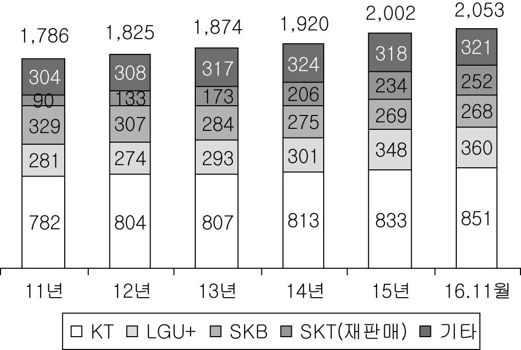 제 1 절유선통신서비스 수기준사업자별점유율은 LG유플러스 35.8%, K T 28.2%, SK브로드밴드 14.1% 수준이다.