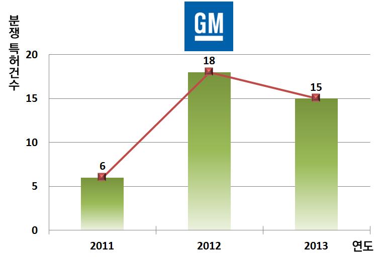 Ⅵ. 국제 IP 심층이슈분석 2.3 제네럴모터스 (General Motors, GM) 의최근특허소송 2.3.1. 연도별소송발생추이및동향 제네럴모터스는 3 년간모두 39 건의특허와관련된특허분쟁이발생하였다.