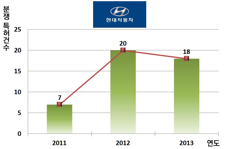 Ⅵ. 국제 IP 심층이슈분석 2.5 현대자동차 (Hyundai Motor) 의최근특허소송 2.5.1. 연도별소송발생추이및동향 현대자동차는 3 년간모두 45 건의특허와관련된특허분쟁이발생하였다.