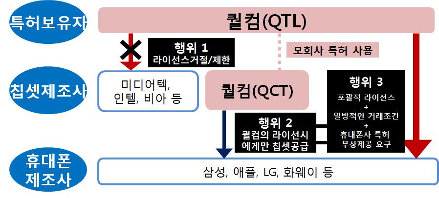 법 제도연구 - 지식재산권법과경쟁법의조화방안에관한연구 퀄컴은라이선스사업부인 QTL 과모뎀칩셋사업부인 QCT 를별도의법인 (QI 와 QTI) 으로분리하여운영하고있음 1 QTL 은어느칩셋사에게도라이선스를제공하지않고있음 2 QCT 는휴대폰사에게모뎀칩셋을판매하면서 QTL 과라이선스계약을체결 이행할것을요구하고있음.