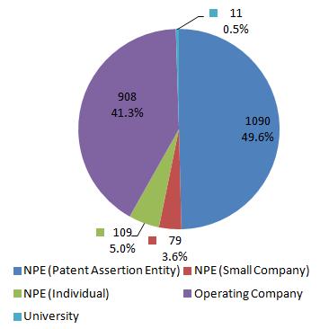 제 4 장 _ 주요쟁점및사례 58.3% 를차지하고있으며, 특히첨단기술분야의특허소송중 89.7% 는 NPE 에의해제기되었 다. 전체적으로 NPE 특허소송은감소하였으나, 첨단기술분야에서는비슷한수준을유지하는 것으로나타났다 (2015 년 89.8%, 2014 년 85%).