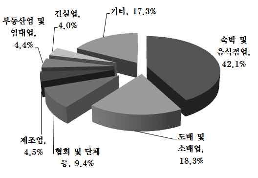 이중경기도는 11,196 천인으로전체의약 45% 를차지하며, 서울시 (9,631 천인 ) 는약 39%, 인천광역시 (2,632천인 ) 는약 10%, 강원도 (1,463천인 ) 약 6% 임. 2. 재정 산업 1) 재정 가평군의재정자립도는 2010 년 26.9% 로경기도내의군평균인 28.7% 에비하여다소낮은수준으로나타남. 2005 년 21.