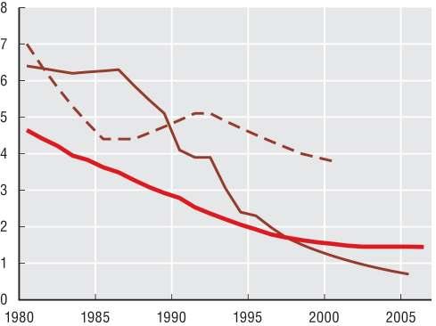 1 12 세아동의평균부식, 상실, 충전영구치아수, 2006 년 ( 혹은가용한최근년도 ) 독일 (1980-2005) 영국 (1983-2005) 덴마크 (2006) 룩셈부르크 (1982-2006) 네덜란드 (1980-2005) 스위스 (1980-2005) 스웨덴