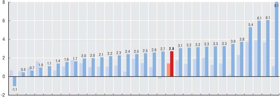 2 다른부문과비교했을때보건및사회부문의고용증가율, 1995-2008 년 ( 혹은가용한최근년도 ) 총민간고용보건과사회부문연평균증가율 (%) 폴란드 (2000-07) 헝가리슬로바키아스웨덴 (2003-08) 체코덴마크프랑스아이슬란드핀란드오스트리아미국 (2003-08)