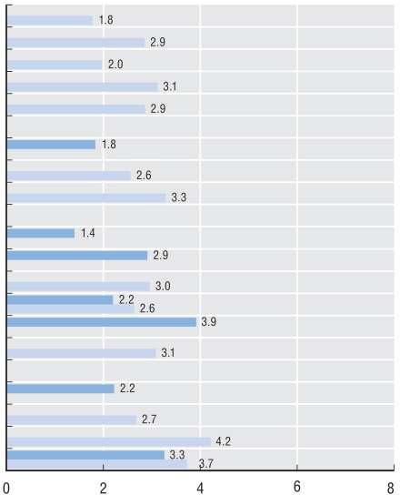 1 의사의보수, 평균임금에대한비율, 2007 년 ( 혹은가용한최근년도 ) 전문의 일반의 GP 봉직전문의개업전문의봉직일반의개업일반의 호주 (2006) 오스트리아 (2005) 벨기에 (2006) 1 캐나다 (2006) 체코 (2006) 덴마크 (2005) 핀란드프랑스 (2006)