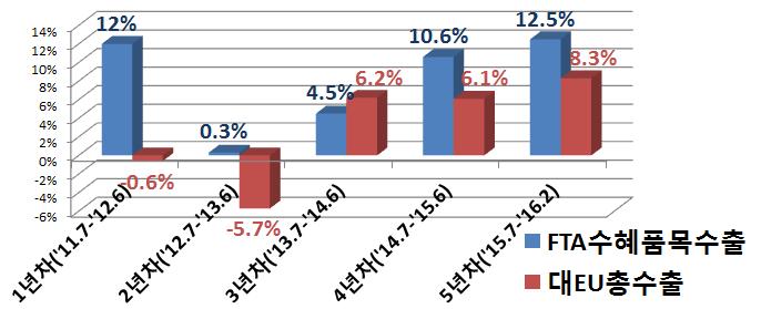 <FTA수혜품목 > <FTA비수혜품목 > <FTA수혜품목증가율추이 (%)> 12.5% 2.3% 15. 7 월 16.