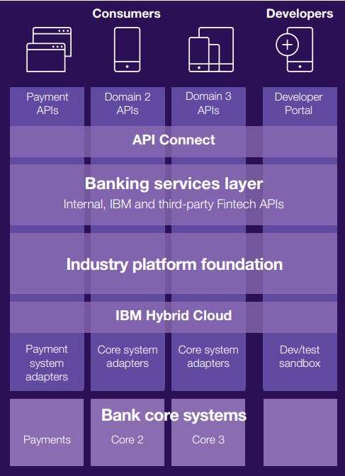 < IBM 의오픈뱅킹플랫폼구조 > : IBM, Accelerate your move to an open, intelligent banking model, (2018.10) Finextra, IBM introduces Open Banking platform, 2018.10.22.